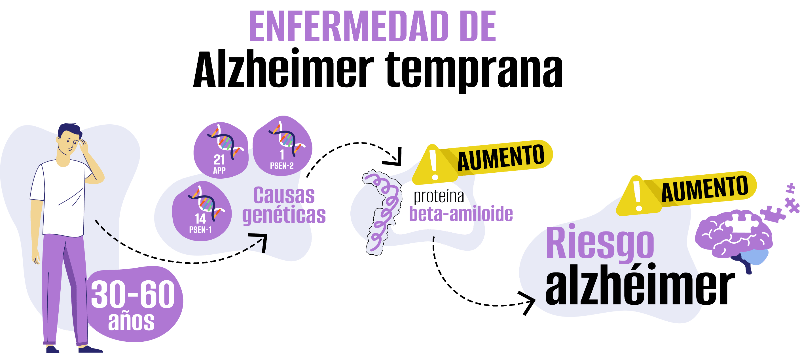 Tipos de Alzhéimer Roche Pacientes